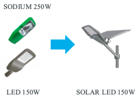 Tư vấn, thiết kế, thay thế hệ thống đèn Sodium thành đèn LED, Năng lượng mặt trời